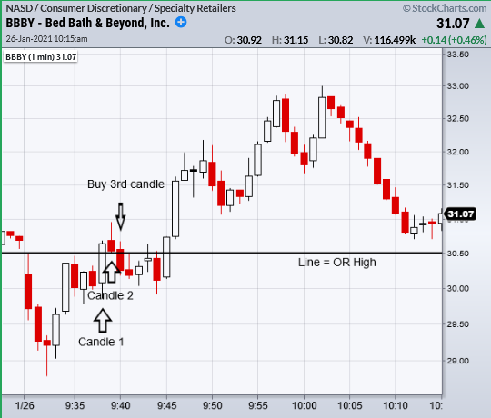 bed bath beyond stock short squeeze trading chart bbby january 26
