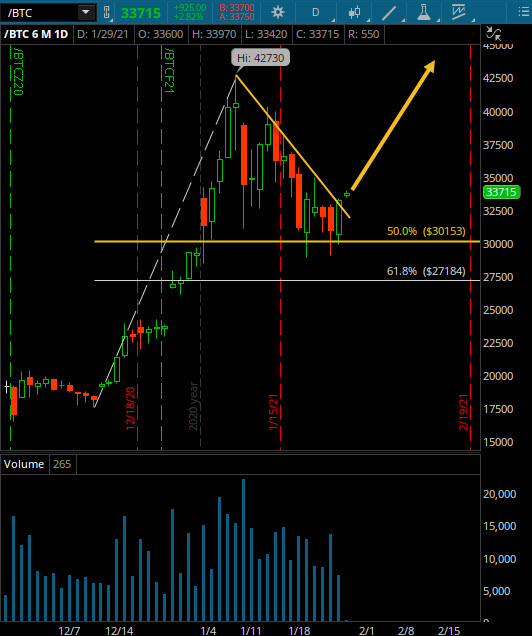 bitcoin bullish flag pattern breakout higher chart image january 29