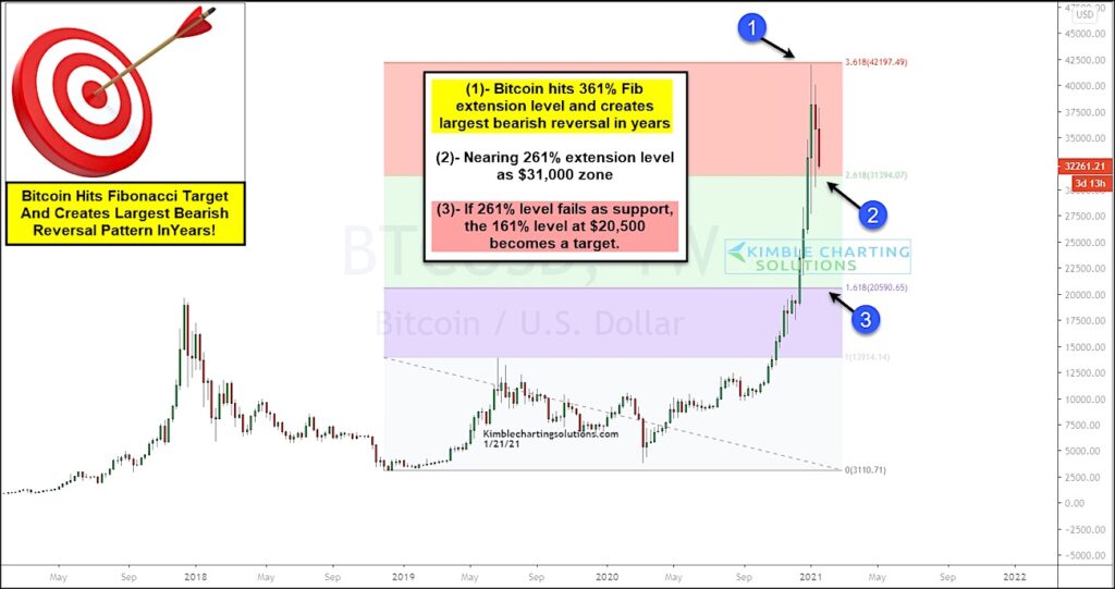 bitcoin btc reversal lower fibonacci price support levels january 22