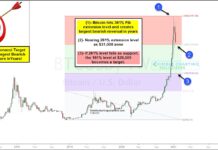 Bitcoin Parabolic Rally Reversal Faces Big Test! bitcoin btc reversal lower fibonacci price support levels january 22