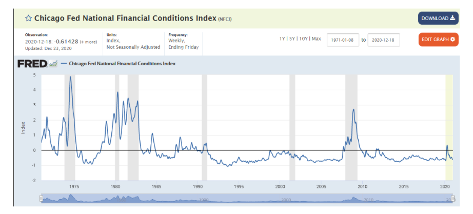 chicago federal reserve national financial conditions index chart january year 2021