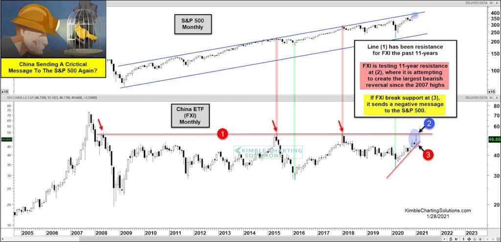 china etf fxi top peak warning to united states stock market chart january 29