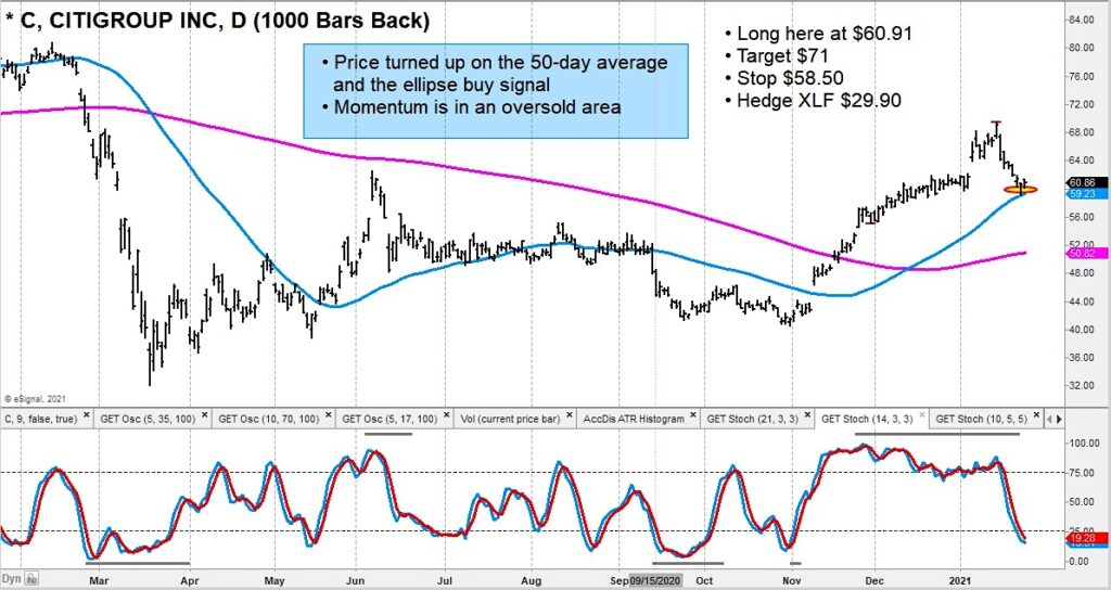 citigroup stock price reversal higher buy chart january 27