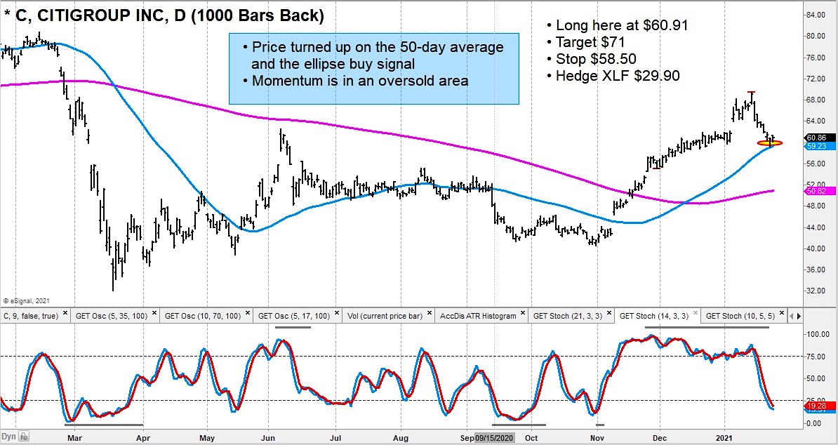 Citigroup Stock (C) Reverses Higher - Trade Setup - See It Market