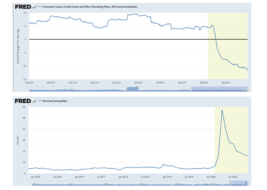 consumer loans versus personal savings rate comparison  behavior chart year 2020