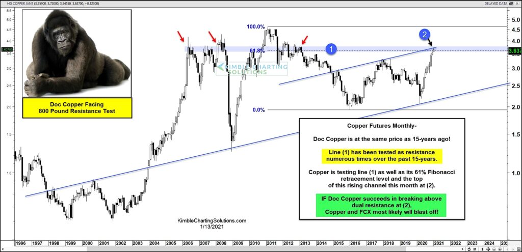 copper futures long term chart price resistance breakout level year 2021