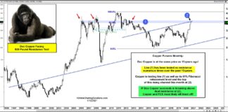 Copper Futures Testing Major Band of Price Resistance copper futures long term chart price resistance breakout level year 2021