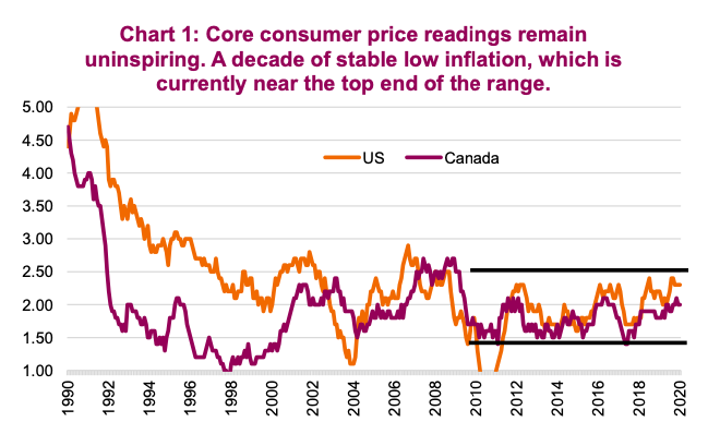 core consumer price readings stable chart january year 2021