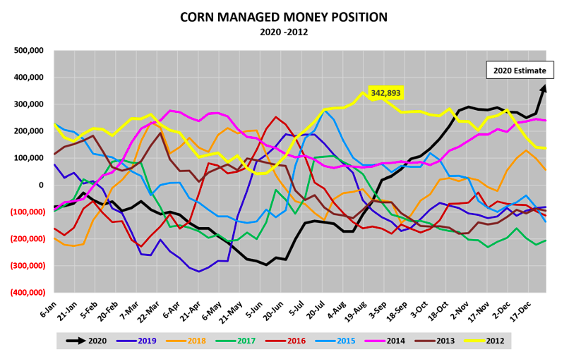 corn futures managed money long short position past 10 years chart