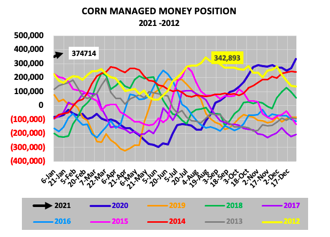 corn futures positions managed money chart years 2021 versus 2020