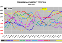 Corn Futures Market Outlook: USDA In Focus This Week corn managed money positioning amounts 10 year history chart image