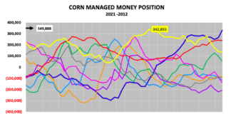 Corn Futures Market Outlook: USDA In Focus This Week corn managed money positioning amounts 10 year history chart image