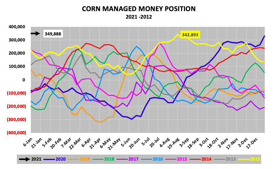 corn managed money positioning amounts 10 year history chart image