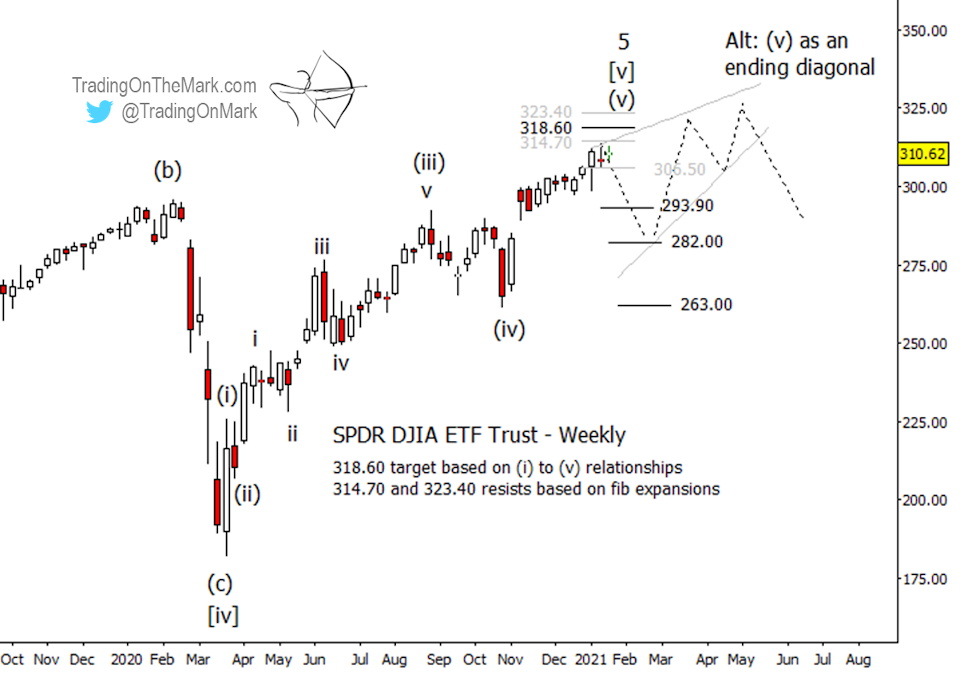 dow jones industrial average elliott wave forecast peak top year 2021