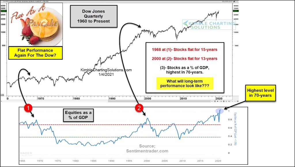 dow jones industrial average peak plateau stock market chart image year 2021