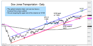 Are Airline Stocks Ready To Move Higher? dow transportations average higher price target chart january