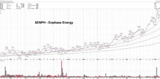 Enphase Stock (ENPH) A Bullish Play On Solar Clean Energy anaphase energy solar clean stock buy trends chart image january 25