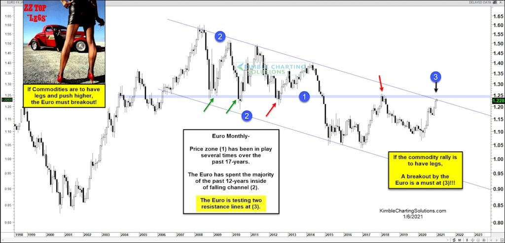 euro currency breakout higher important commodities prices rising chart year 2021