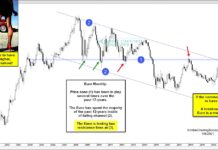 The Commodities Rally Hinges on a Euro Breakout! euro currency breakout higher important commodities prices rising chart year 2021