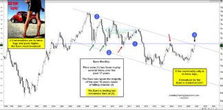 The Commodities Rally Hinges on a Euro Breakout! euro currency breakout higher important commodities prices rising chart year 2021
