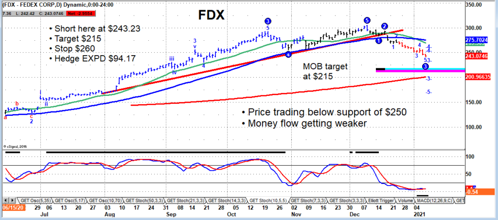 fedex stock decline lower price target support fdx chart january