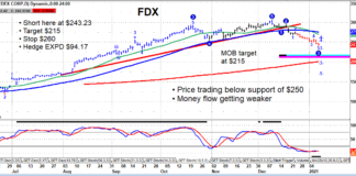 FedEx Stock (FDX) Decline Targeting $215 Price Support fedex stock decline lower price target support fdx chart january