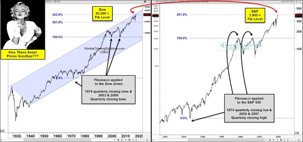 fibonacci peak top forecast dow jones industrial average stock market year 2021