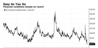 The Federal Reserve Is Juicing Stocks financial conditions loosest easiest ever on record chart