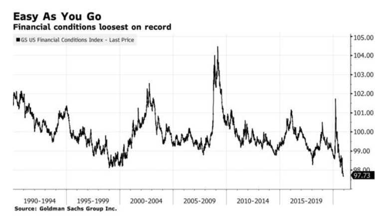 financial conditions loosest easiest ever on record chart