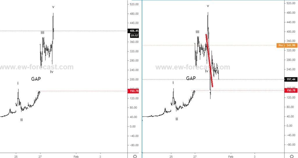 GameStop stock gme elliott wave peak top short covering chart january year 2021