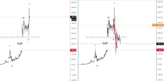 Stock Market Reversal Coming: January and February Say Yes! GameStop stock gme elliott wave peak top short covering chart january year 2021