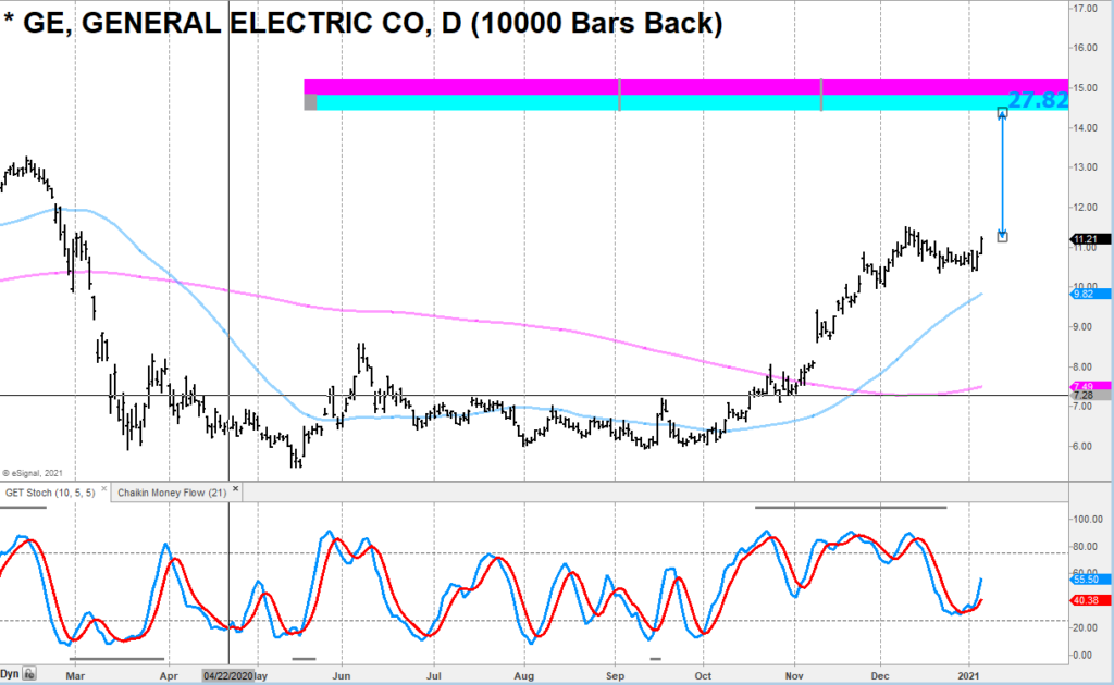 general electric stock price breakout higher ge price targets year 2021 image