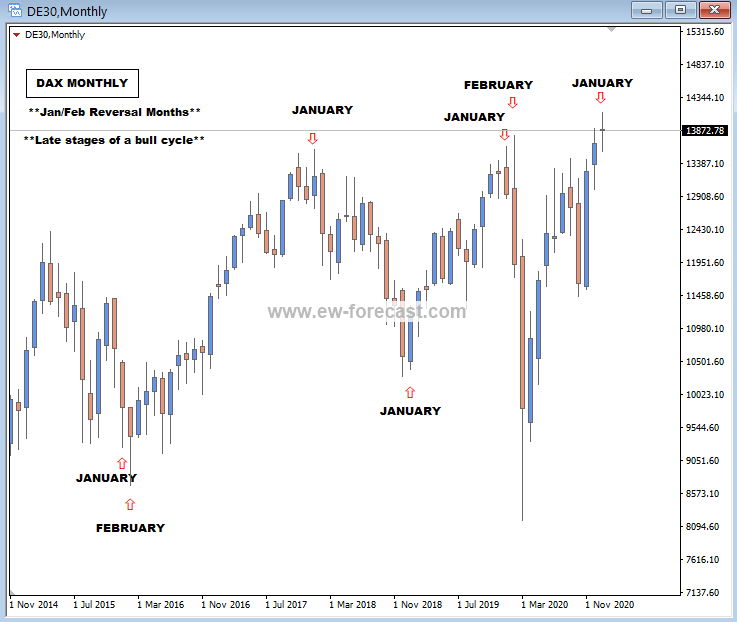 german dax bearish reversals january february months chart analysis