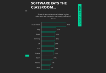 Global Online Learning Gaining Traction As Software Innovates global online learning survey like dislike by country image