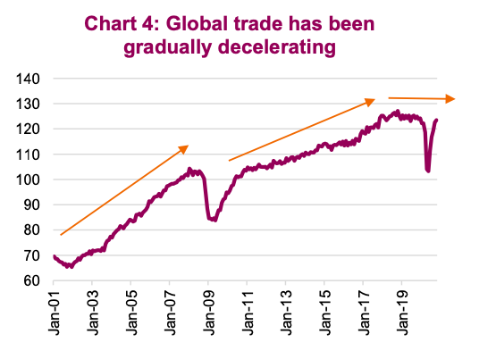 global trade slowing down forecast year 2021