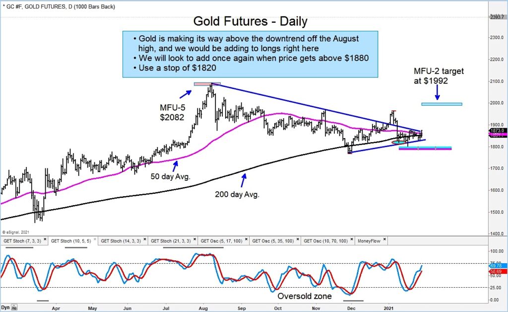 gold futures breakout higher price targets february forecast chart image