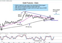Gold Futures Buy Signal May Point To $1992 gold futures breakout higher price targets february forecast chart image