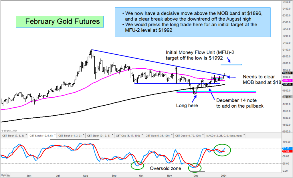 gold futures price chart breakout buy signal image