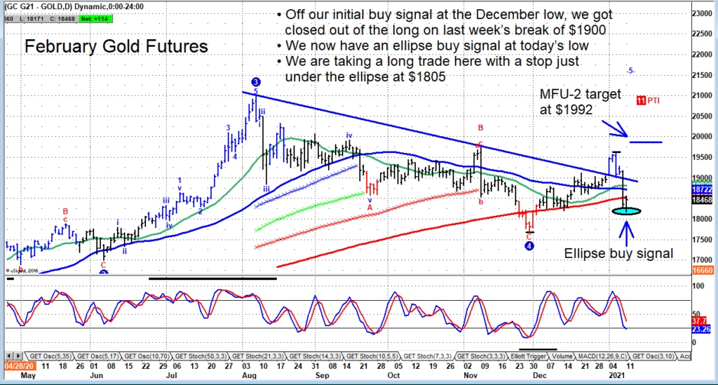 gold futures trading price reversal higher targets 1992 chart january