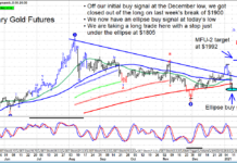 Gold Futures Record Ellipse Buy Signal, $1860 Important gold futures trading price reversal higher targets 1992 chart january