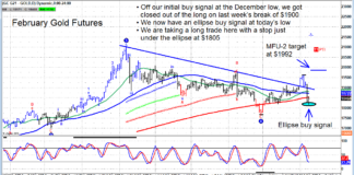 Gold Futures Record Ellipse Buy Signal, $1860 Important gold futures trading price reversal higher targets 1992 chart january