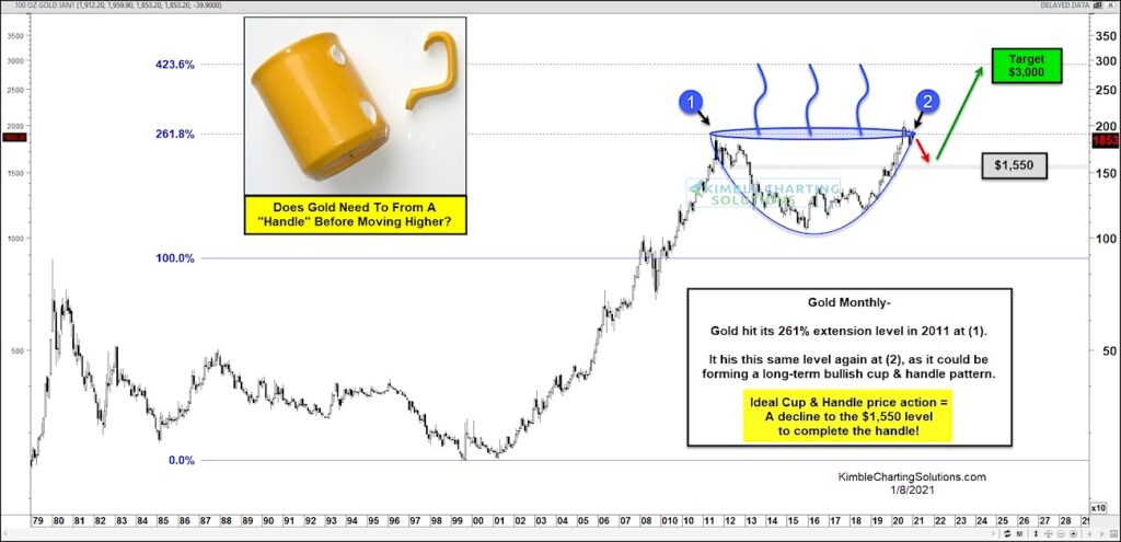 gold price pattern bullish cup with handle formation chart 3000 target investing analysis