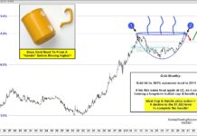 Here’s Why Gold Could Be Headed To $3000 gold price pattern bullish cup with handle formation chart 3000 target investing analysis