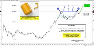 Here’s Why Gold Could Be Headed To $3000 gold price pattern bullish cup with handle formation chart 3000 target investing analysis