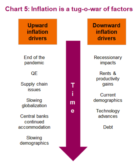 inflation deflation tug o war factors analysis year 2021