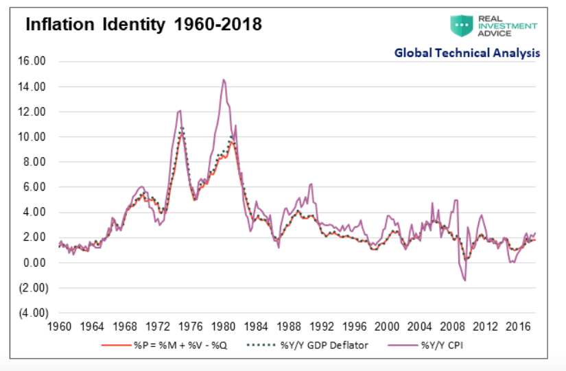 inflation detector signal chart history united states