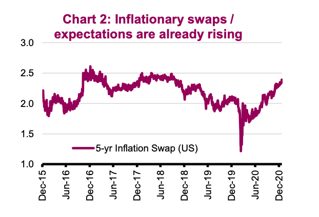 inflation swaps expectations rising into year 2021