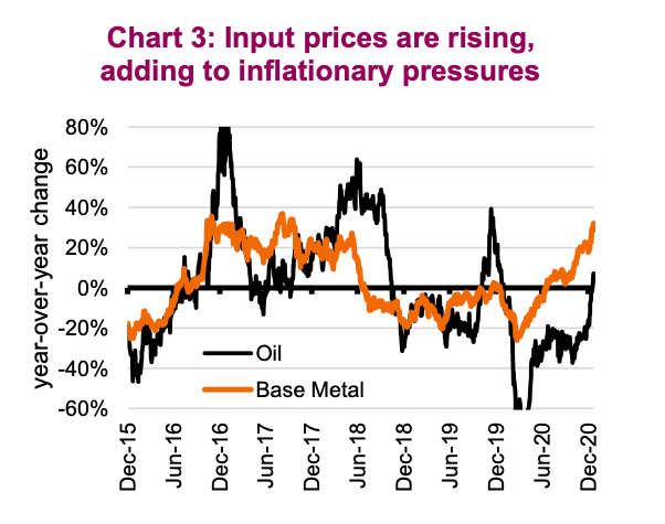 input prices rising inflation pressures year 2021