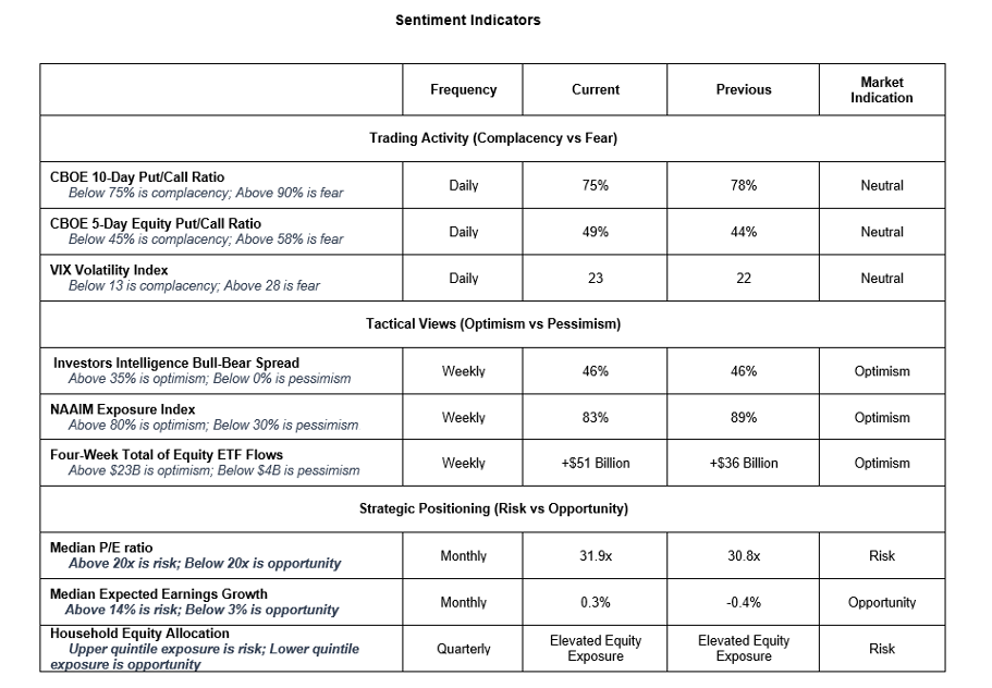 investor sentiment best indicators january year 2021