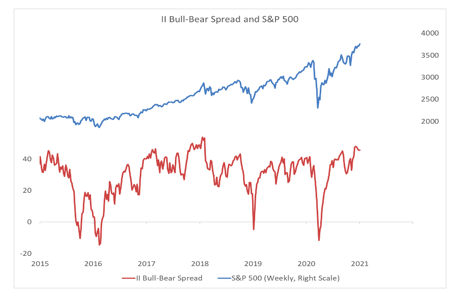 investors intelligence bull bear spread chart versus stock market performance january